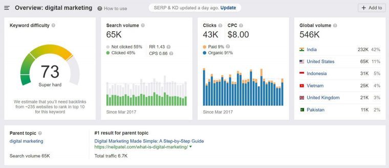how to SEO your website with Ahrefs tool