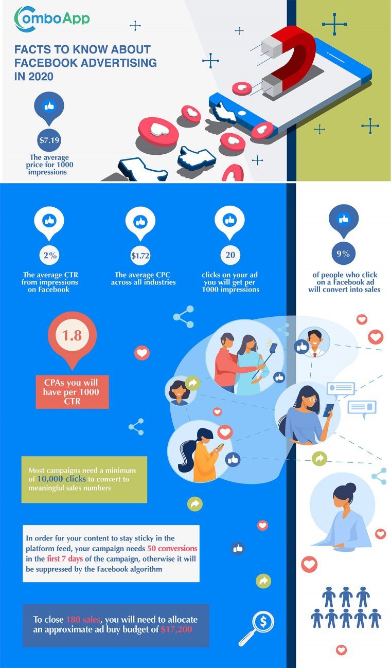 infographic about Facebook advertising