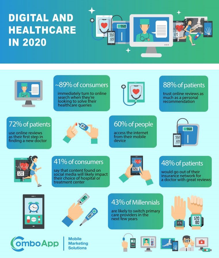 Digital healthcare statistics in 2020
